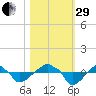 Rathall Creek tide chart for Wednesday, October 29, 2025
