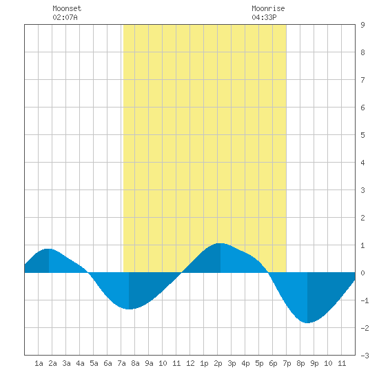 Rathall Creek tide chart for Thursday, October 2, 2025