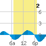 Rathall Creek tide chart for Thursday, October 2, 2025