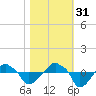Rathall Creek tide chart for Friday, October 31, 2025