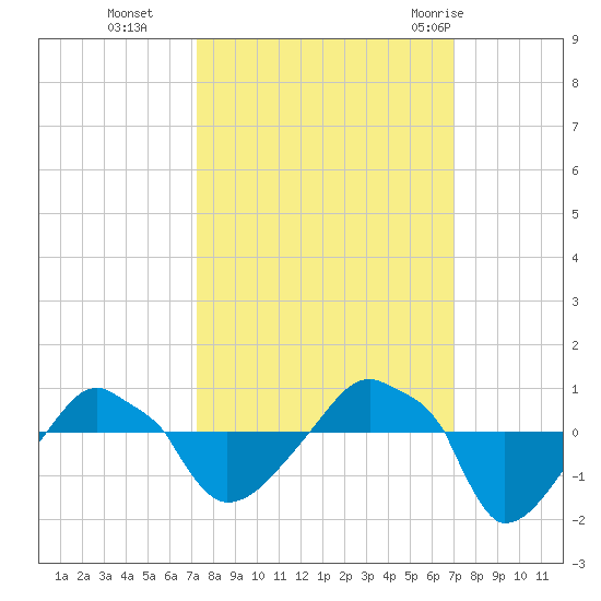Rathall Creek tide chart for Friday, October 3, 2025