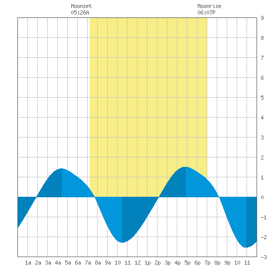 Rathall Creek tide chart for Sunday, October 5, 2025