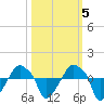 Rathall Creek tide chart for Sunday, October 5, 2025