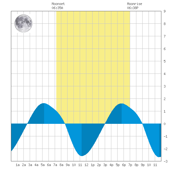 Rathall Creek tide chart for Monday, October 6, 2025
