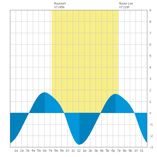Rathall Creek tide chart for Tuesday, October 7, 2025
