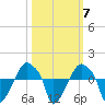 Rathall Creek tide chart for Tuesday, October 7, 2025