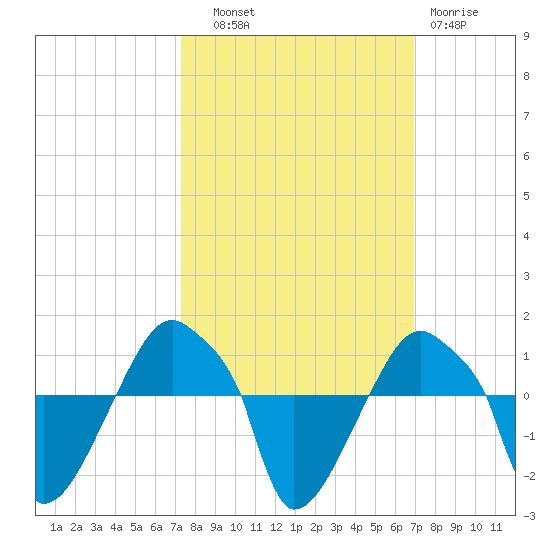 Rathall Creek tide chart for Wednesday, October 8, 2025
