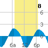 Rathall Creek tide chart for Wednesday, October 8, 2025