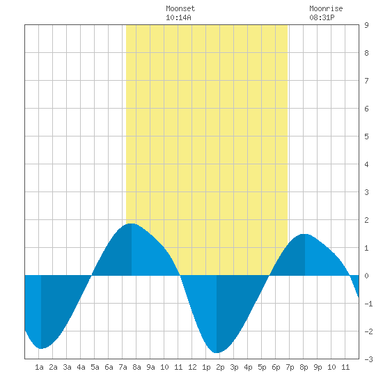 Rathall Creek tide chart for Thursday, October 9, 2025