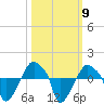 Rathall Creek tide chart for Thursday, October 9, 2025