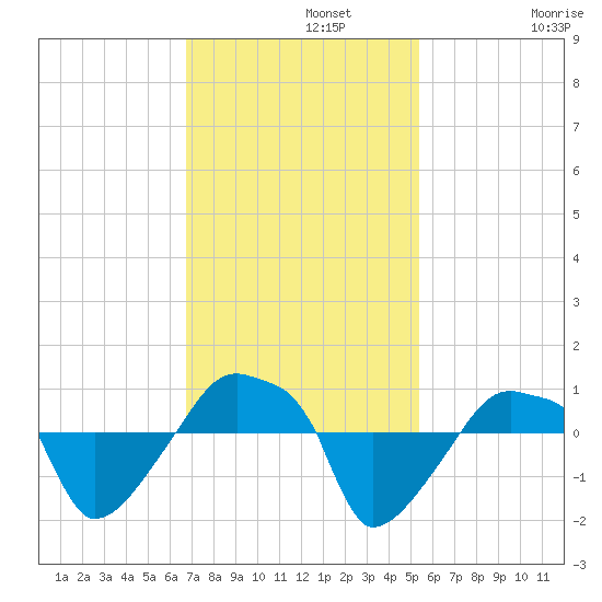 Rathall Creek tide chart for Monday, November 10, 2025
