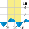 Rathall Creek tide chart for Monday, November 10, 2025