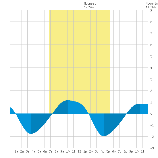 Rathall Creek tide chart for Tuesday, November 11, 2025
