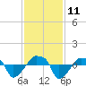 Rathall Creek tide chart for Tuesday, November 11, 2025