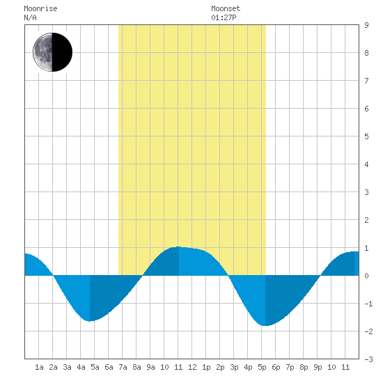 Rathall Creek tide chart for Wednesday, November 12, 2025