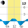 Rathall Creek tide chart for Wednesday, November 12, 2025