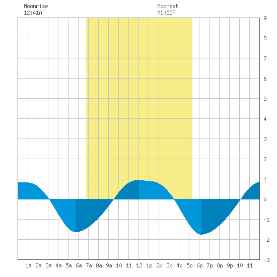 Rathall Creek tide chart for Thursday, November 13, 2025