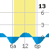 Rathall Creek tide chart for Thursday, November 13, 2025