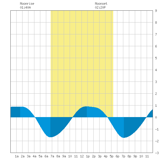 Rathall Creek tide chart for Friday, November 14, 2025