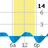 Rathall Creek tide chart for Friday, November 14, 2025