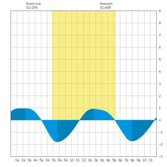 Rathall Creek tide chart for Saturday, November 15, 2025