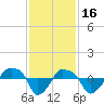 Rathall Creek tide chart for Sunday, November 16, 2025