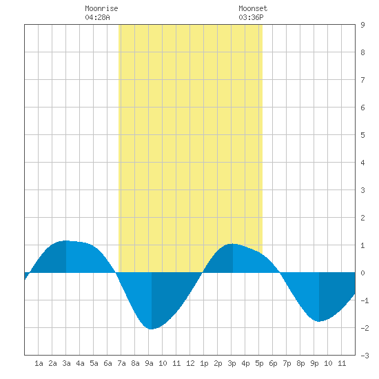 Rathall Creek tide chart for Monday, November 17, 2025