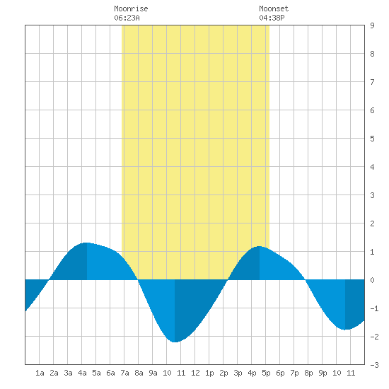 Rathall Creek tide chart for Wednesday, November 19, 2025