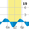 Rathall Creek tide chart for Wednesday, November 19, 2025