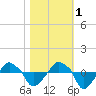 Rathall Creek tide chart for Saturday, November 1, 2025