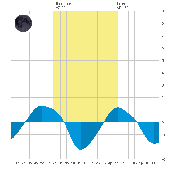 Rathall Creek tide chart for Thursday, November 20, 2025