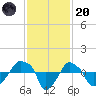 Rathall Creek tide chart for Thursday, November 20, 2025