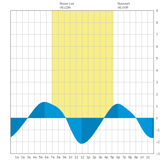 Rathall Creek tide chart for Friday, November 21, 2025