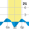 Rathall Creek tide chart for Friday, November 21, 2025