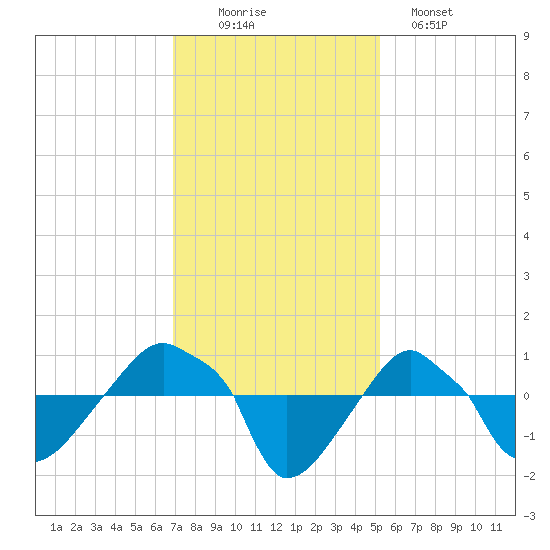 Rathall Creek tide chart for Saturday, November 22, 2025