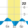 Rathall Creek tide chart for Saturday, November 22, 2025