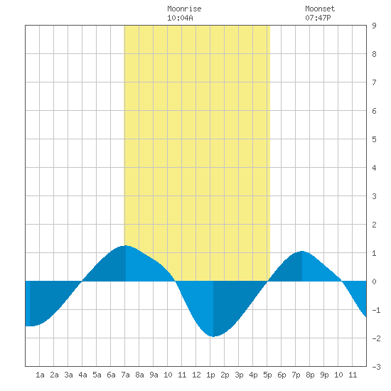 Rathall Creek tide chart for Sunday, November 23, 2025