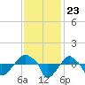 Rathall Creek tide chart for Sunday, November 23, 2025