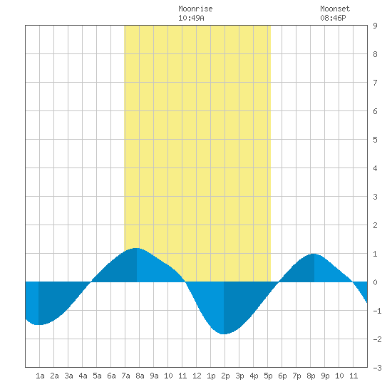 Rathall Creek tide chart for Monday, November 24, 2025