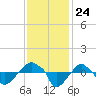 Rathall Creek tide chart for Monday, November 24, 2025