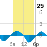 Rathall Creek tide chart for Tuesday, November 25, 2025