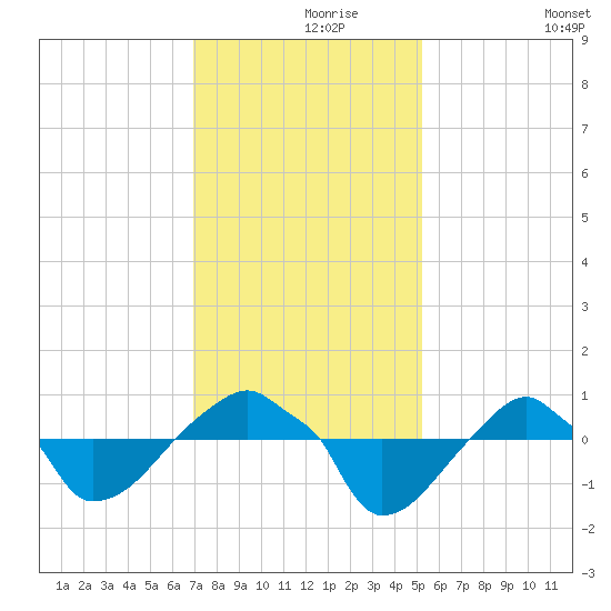 Rathall Creek tide chart for Wednesday, November 26, 2025