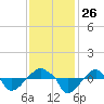 Rathall Creek tide chart for Wednesday, November 26, 2025