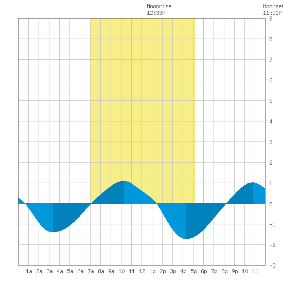 Rathall Creek tide chart for Thursday, November 27, 2025