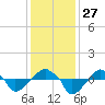 Rathall Creek tide chart for Thursday, November 27, 2025