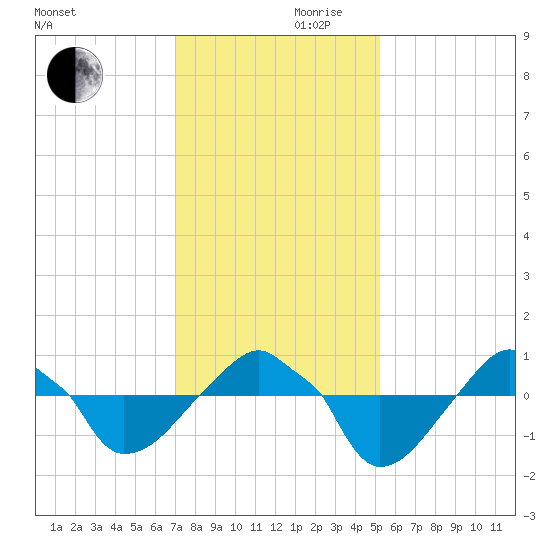 Rathall Creek tide chart for Friday, November 28, 2025