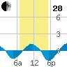 Rathall Creek tide chart for Friday, November 28, 2025