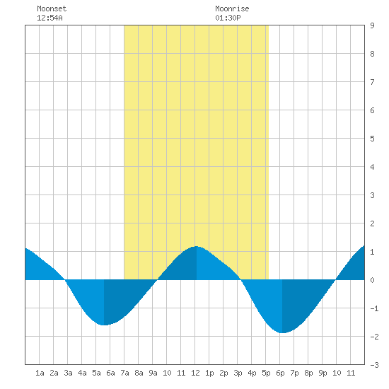 Rathall Creek tide chart for Saturday, November 29, 2025