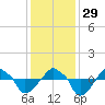 Rathall Creek tide chart for Saturday, November 29, 2025