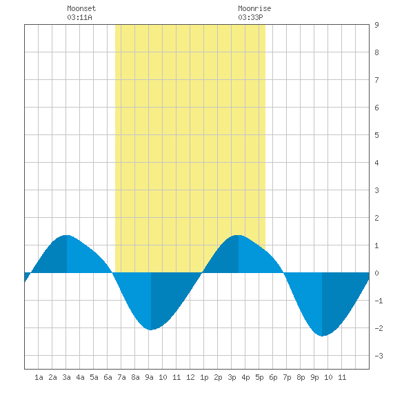 Rathall Creek tide chart for Sunday, November 2, 2025